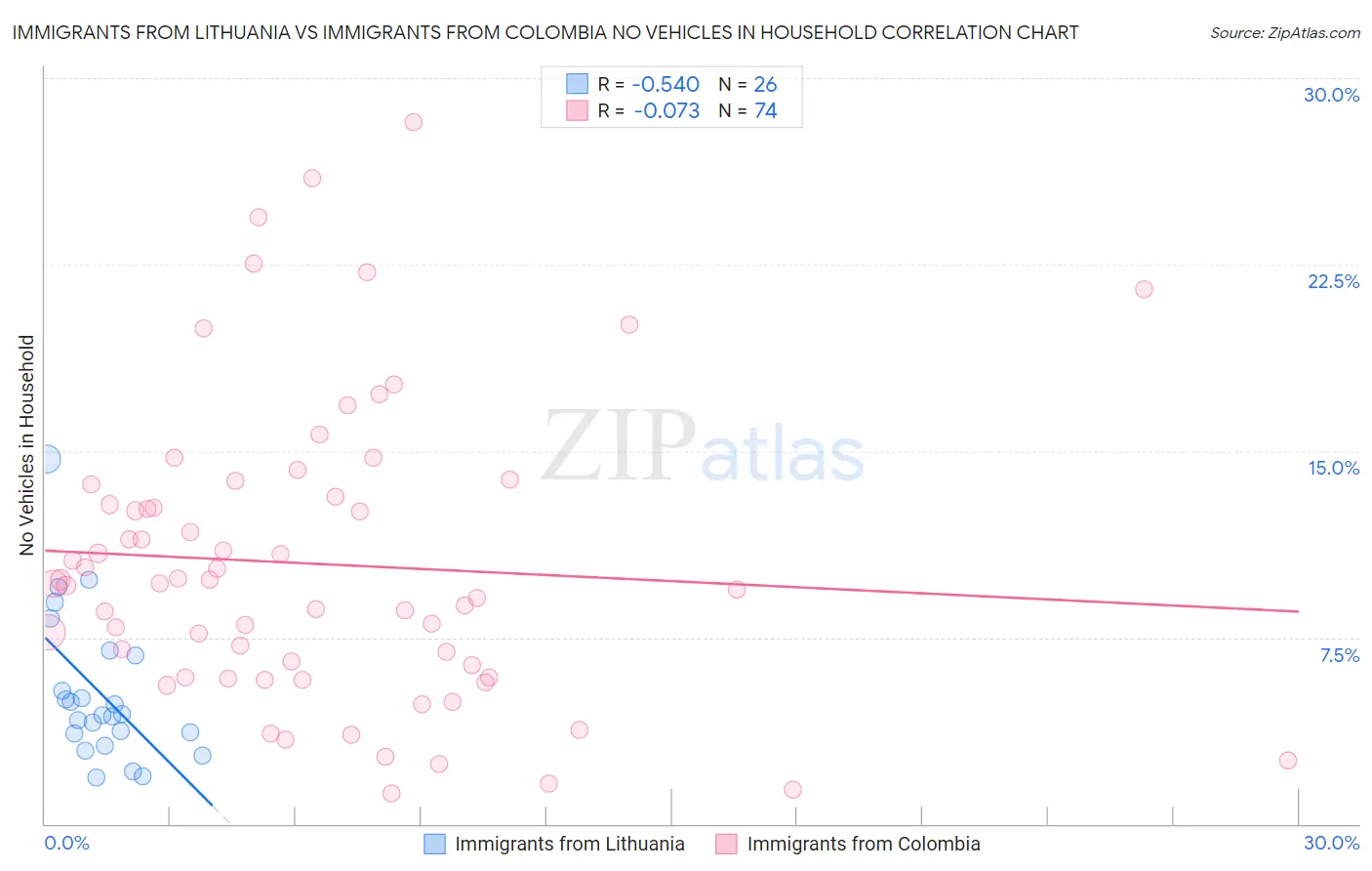 Immigrants from Lithuania vs Immigrants from Colombia No Vehicles in Household