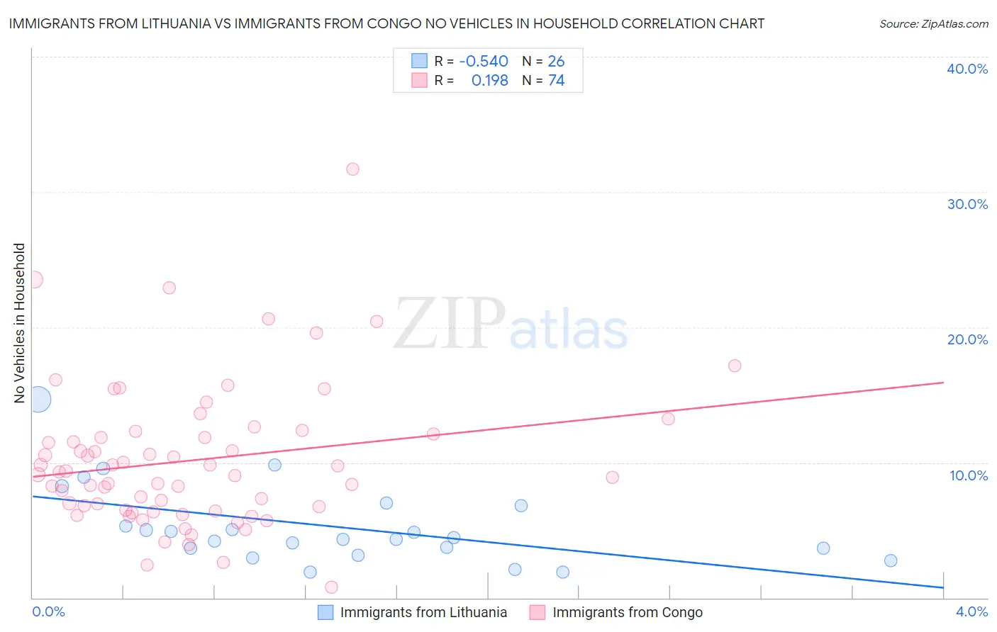 Immigrants from Lithuania vs Immigrants from Congo No Vehicles in Household