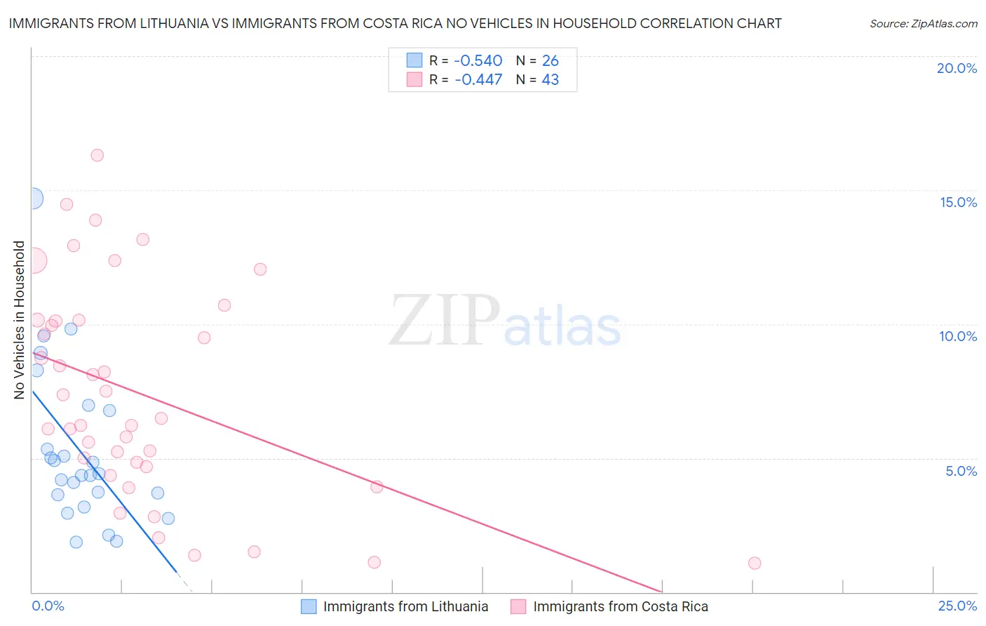 Immigrants from Lithuania vs Immigrants from Costa Rica No Vehicles in Household