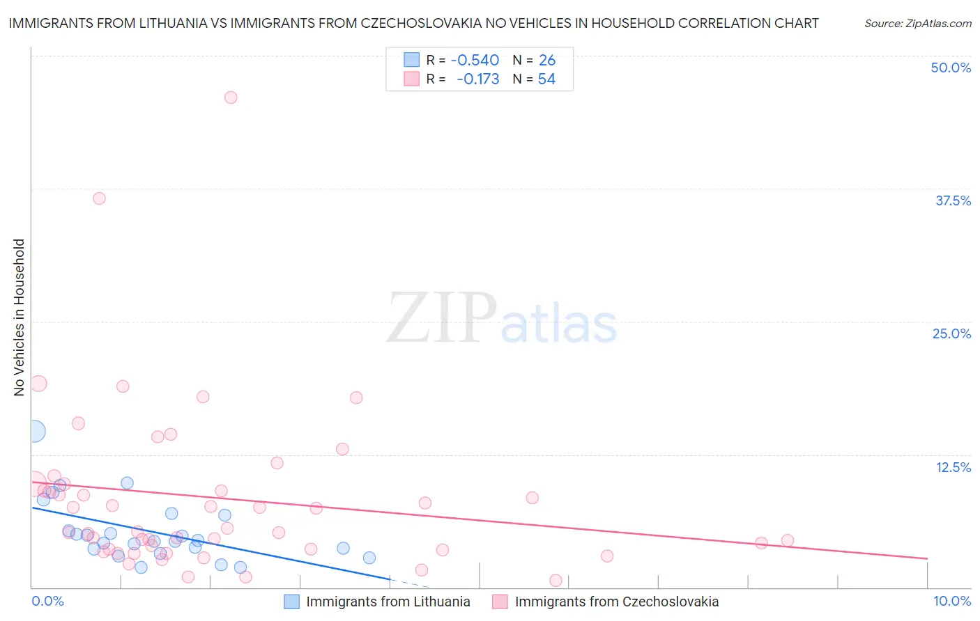 Immigrants from Lithuania vs Immigrants from Czechoslovakia No Vehicles in Household