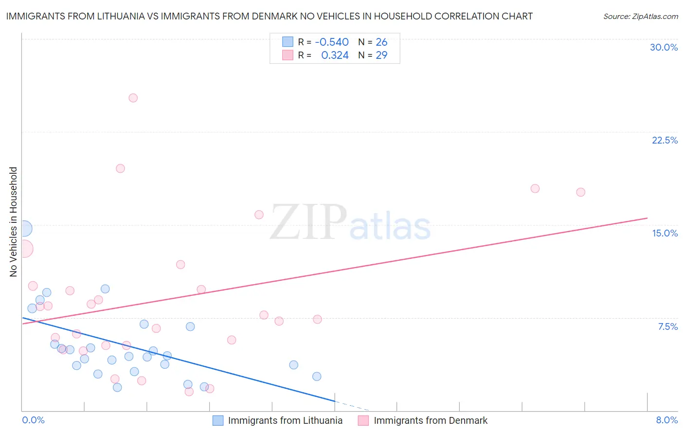 Immigrants from Lithuania vs Immigrants from Denmark No Vehicles in Household