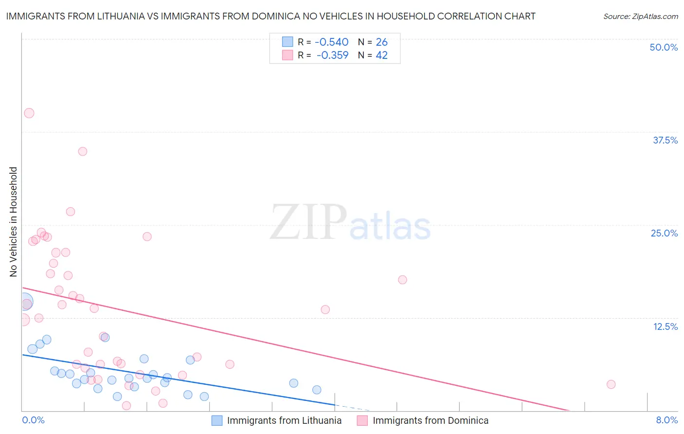 Immigrants from Lithuania vs Immigrants from Dominica No Vehicles in Household