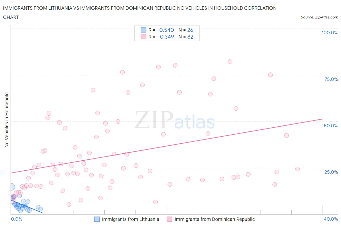 Immigrants from Lithuania vs Immigrants from Dominican Republic No Vehicles in Household