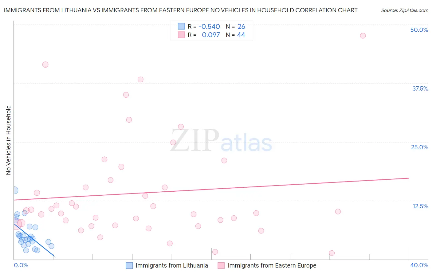 Immigrants from Lithuania vs Immigrants from Eastern Europe No Vehicles in Household