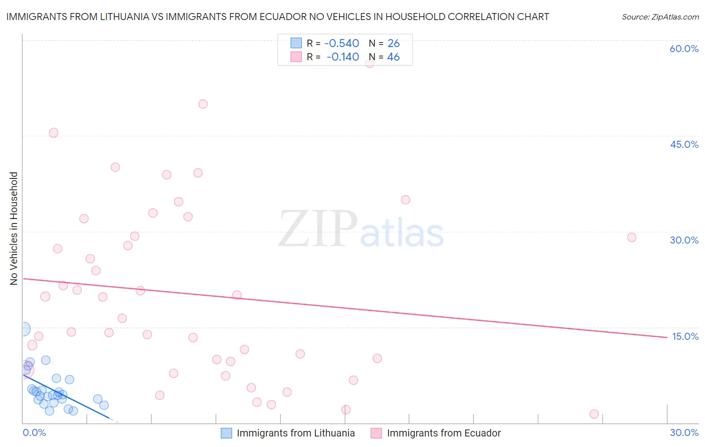 Immigrants from Lithuania vs Immigrants from Ecuador No Vehicles in Household