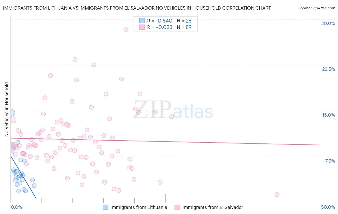 Immigrants from Lithuania vs Immigrants from El Salvador No Vehicles in Household