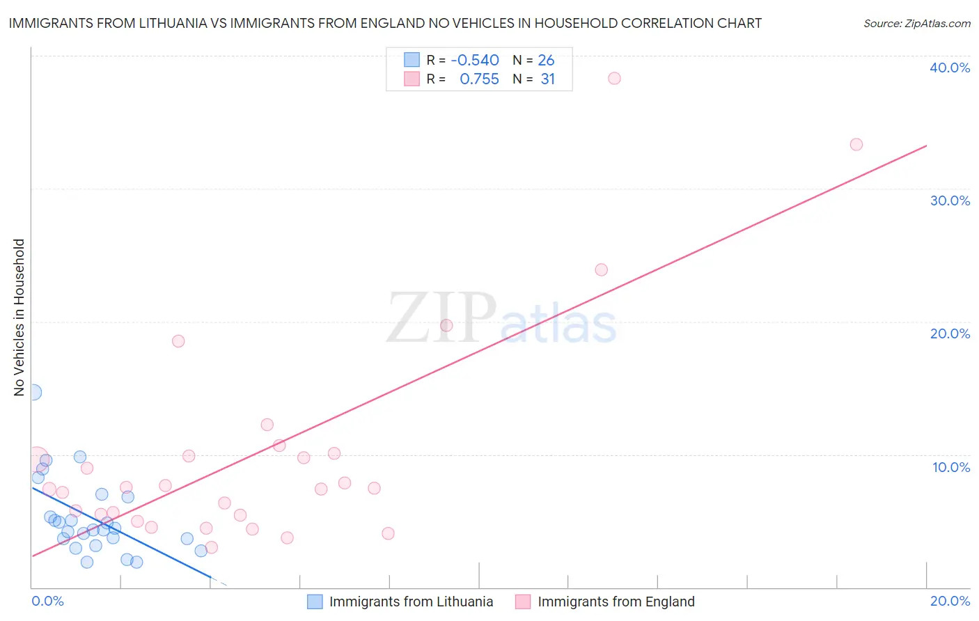 Immigrants from Lithuania vs Immigrants from England No Vehicles in Household