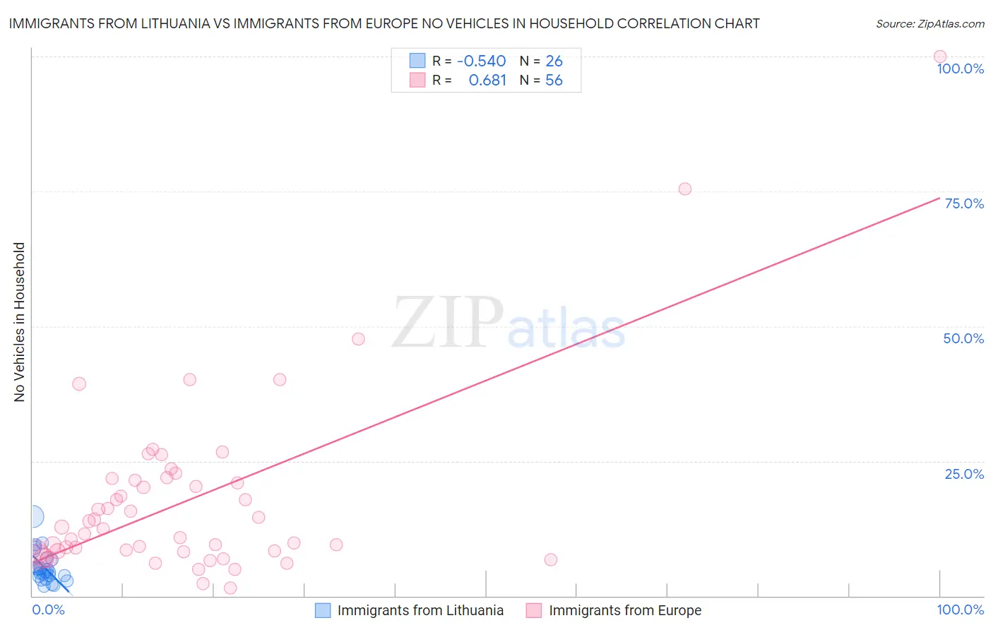 Immigrants from Lithuania vs Immigrants from Europe No Vehicles in Household