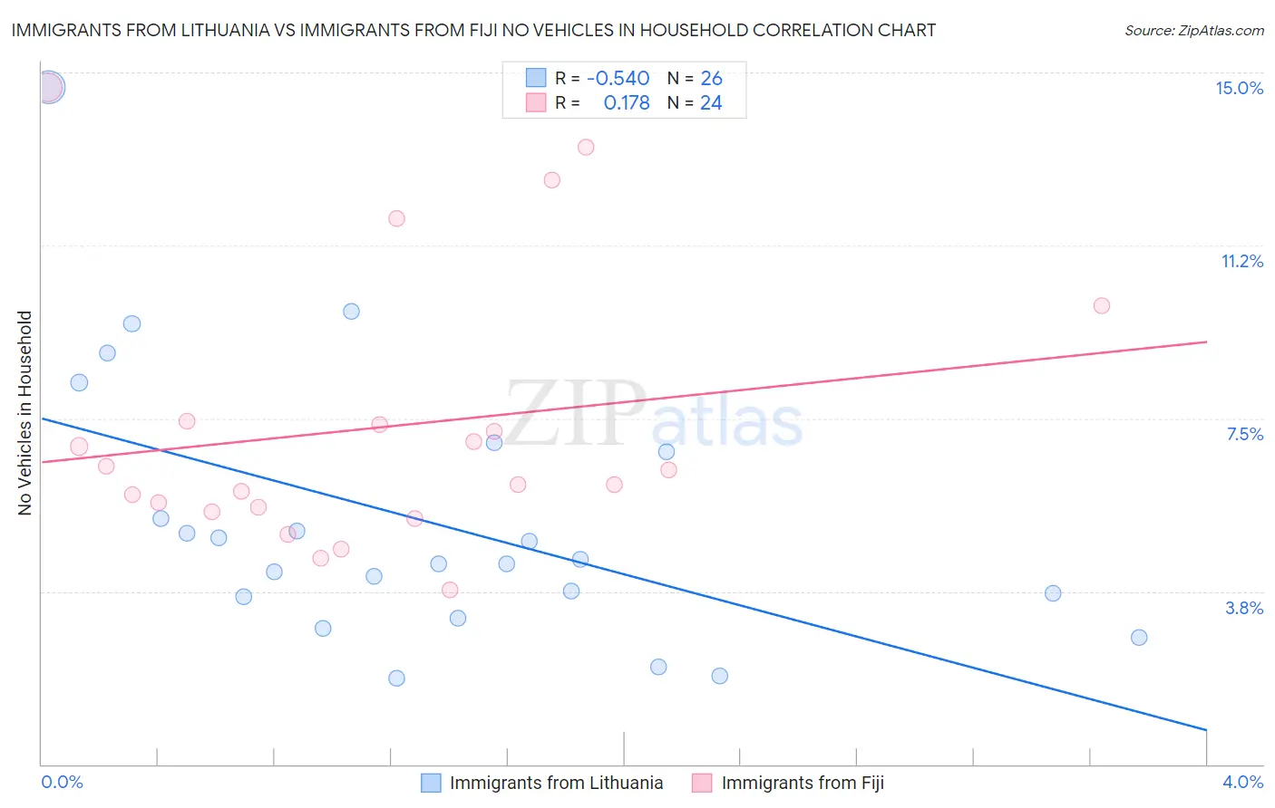 Immigrants from Lithuania vs Immigrants from Fiji No Vehicles in Household