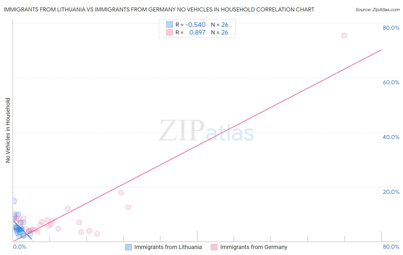 Immigrants from Lithuania vs Immigrants from Germany No Vehicles in Household