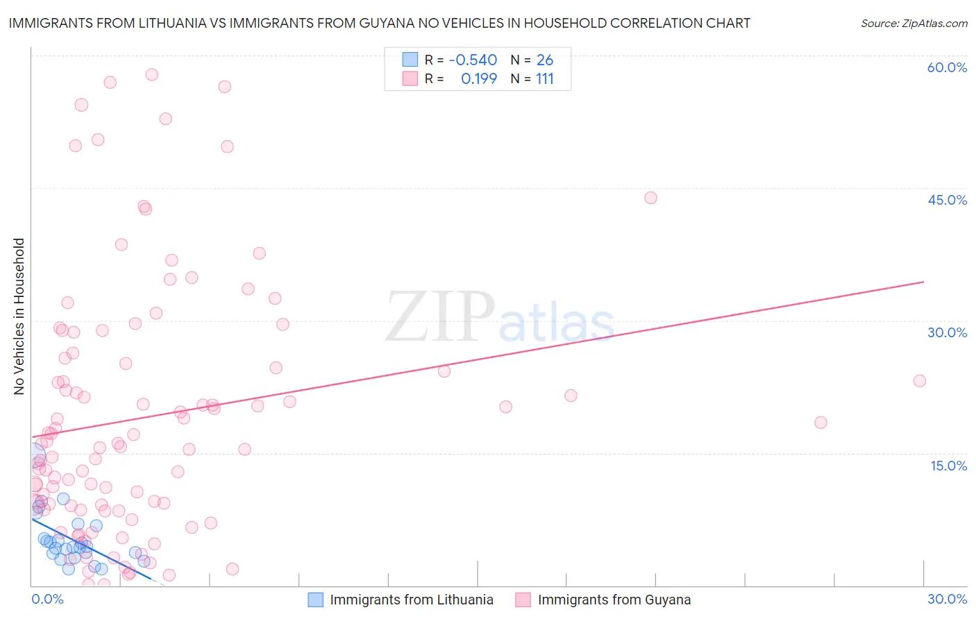 Immigrants from Lithuania vs Immigrants from Guyana No Vehicles in Household