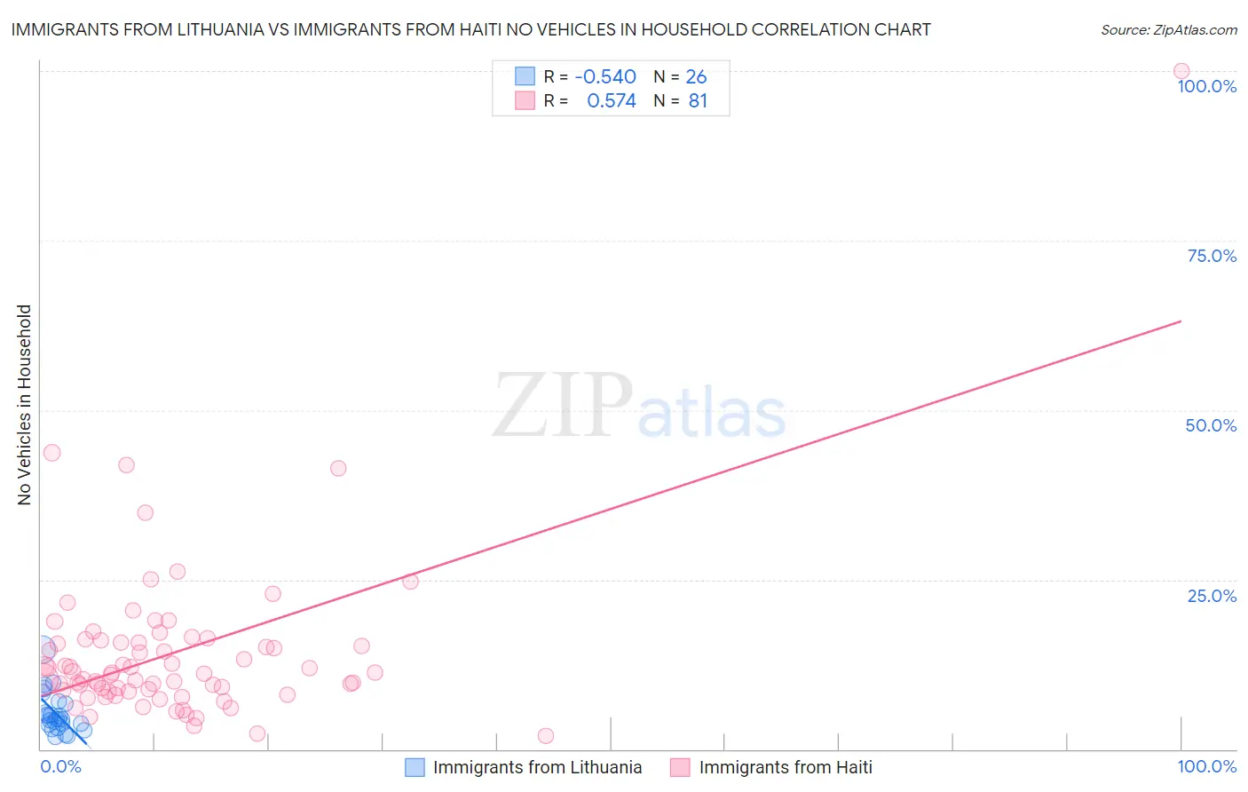 Immigrants from Lithuania vs Immigrants from Haiti No Vehicles in Household