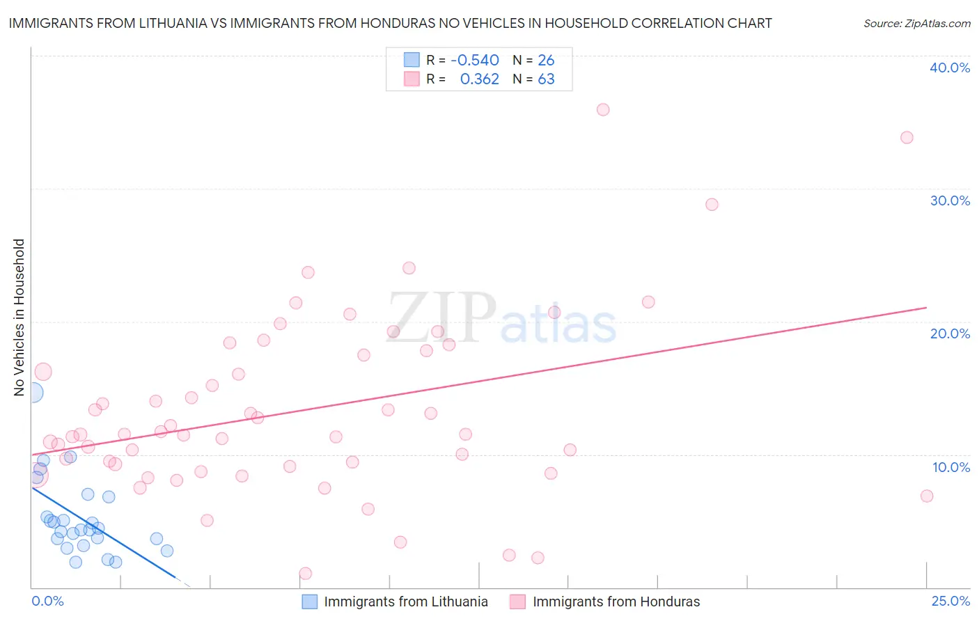 Immigrants from Lithuania vs Immigrants from Honduras No Vehicles in Household
