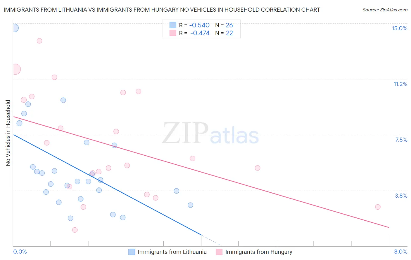 Immigrants from Lithuania vs Immigrants from Hungary No Vehicles in Household