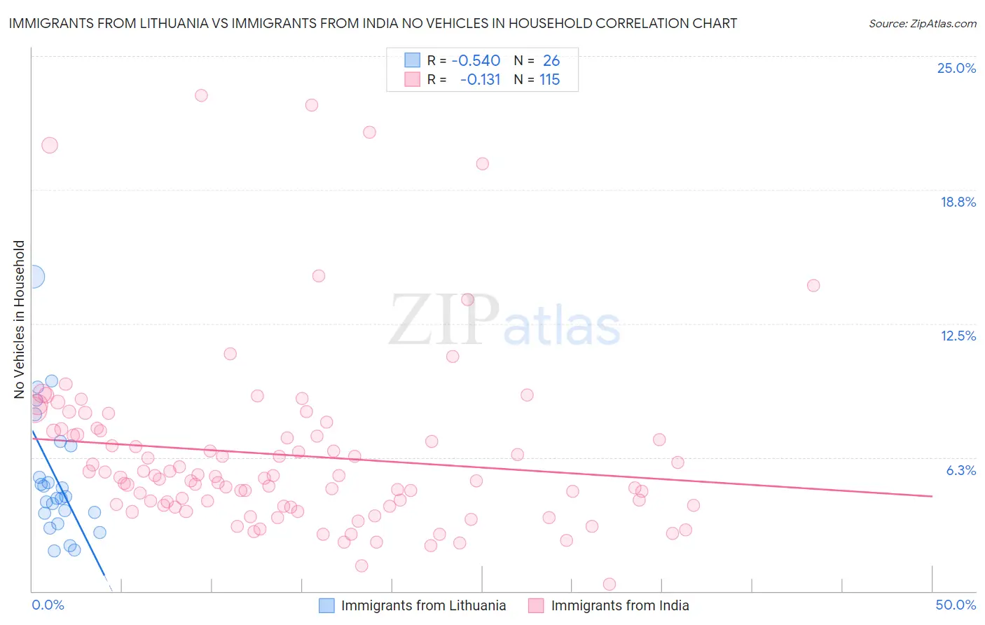 Immigrants from Lithuania vs Immigrants from India No Vehicles in Household