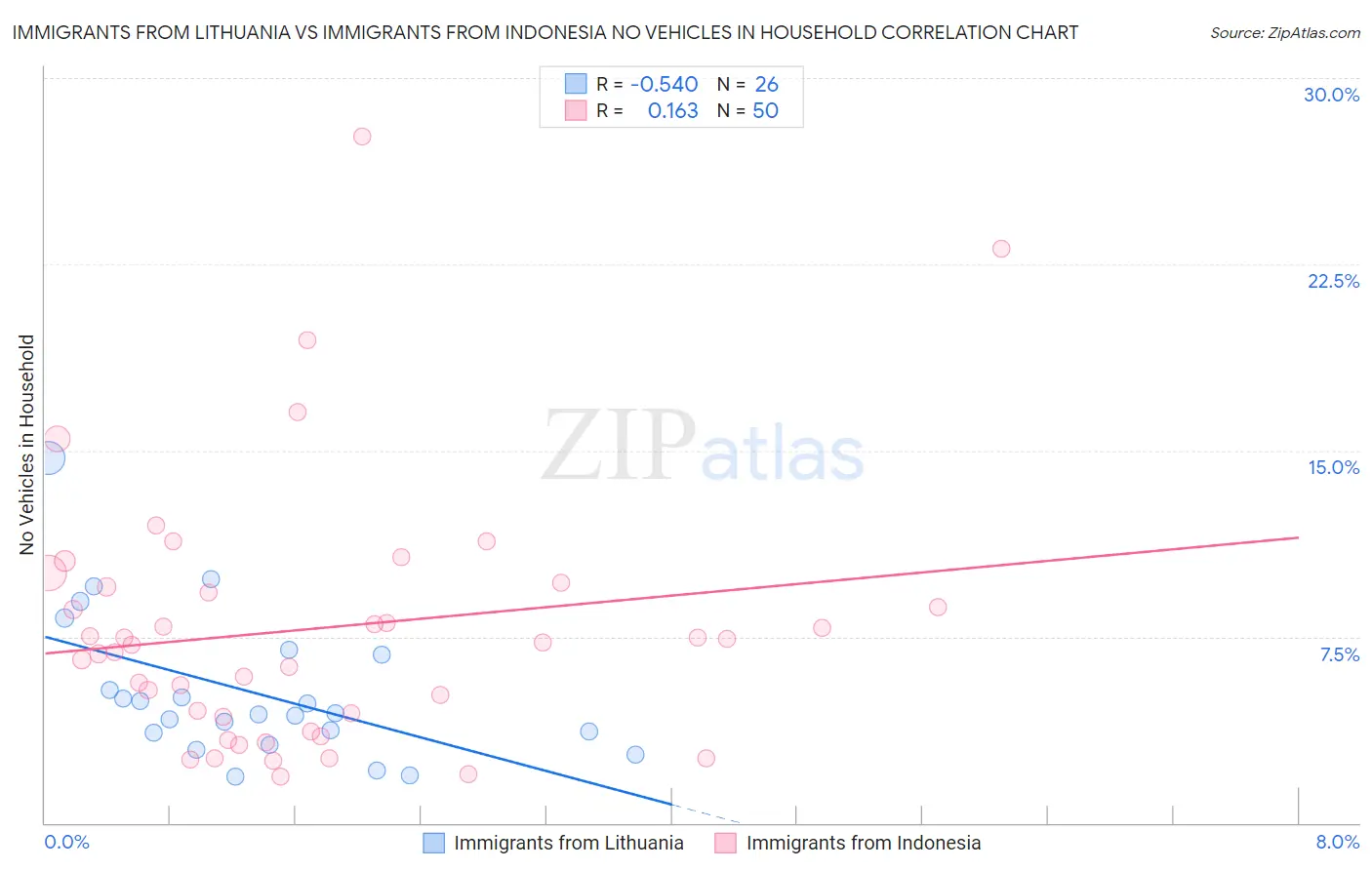 Immigrants from Lithuania vs Immigrants from Indonesia No Vehicles in Household