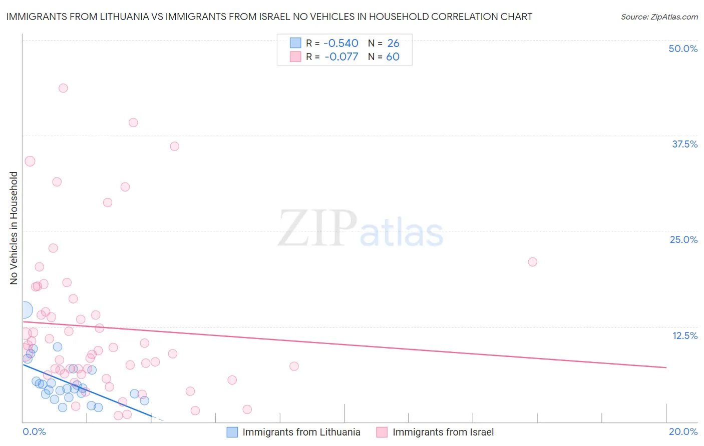 Immigrants from Lithuania vs Immigrants from Israel No Vehicles in Household