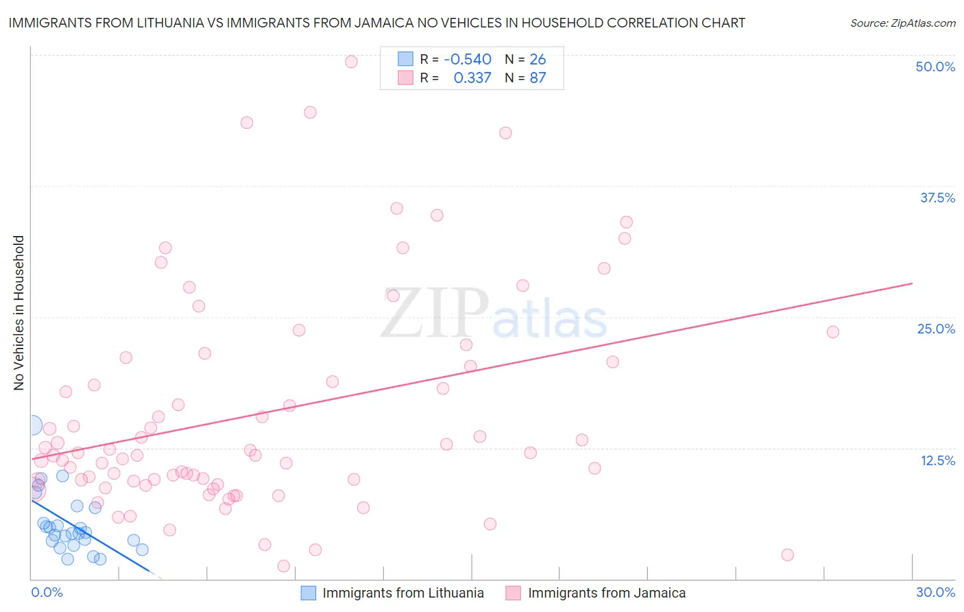 Immigrants from Lithuania vs Immigrants from Jamaica No Vehicles in Household