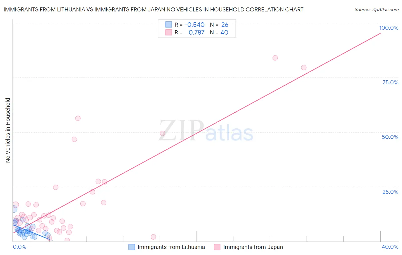 Immigrants from Lithuania vs Immigrants from Japan No Vehicles in Household