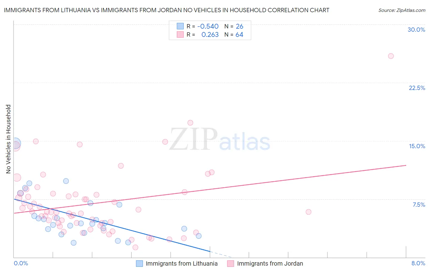 Immigrants from Lithuania vs Immigrants from Jordan No Vehicles in Household