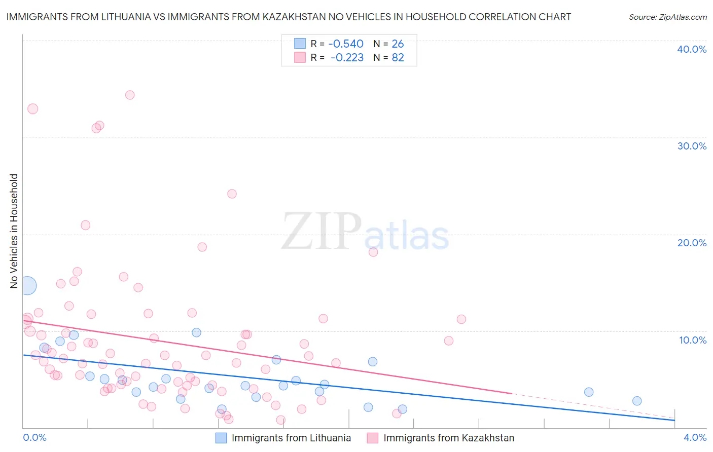 Immigrants from Lithuania vs Immigrants from Kazakhstan No Vehicles in Household