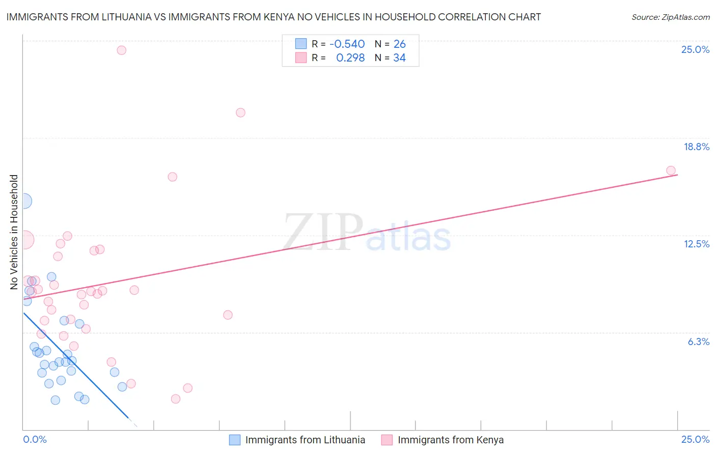 Immigrants from Lithuania vs Immigrants from Kenya No Vehicles in Household
