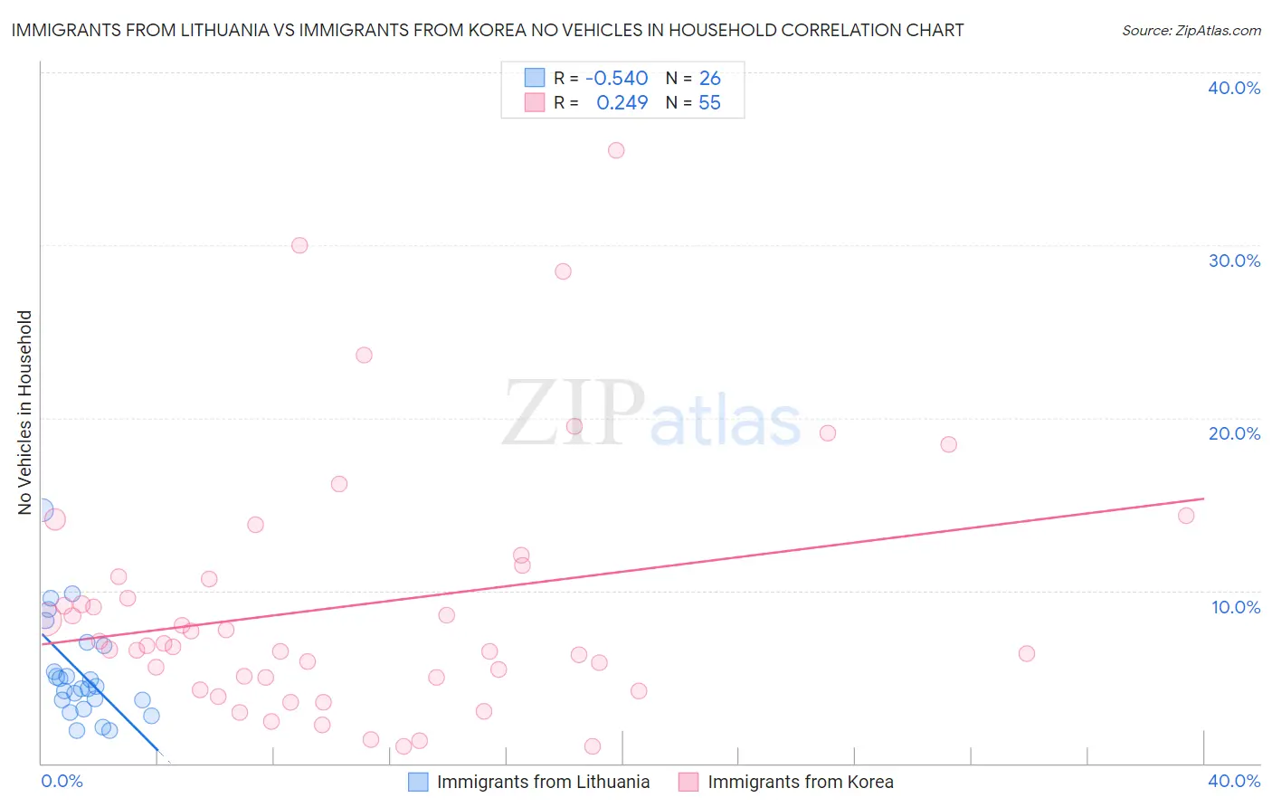 Immigrants from Lithuania vs Immigrants from Korea No Vehicles in Household