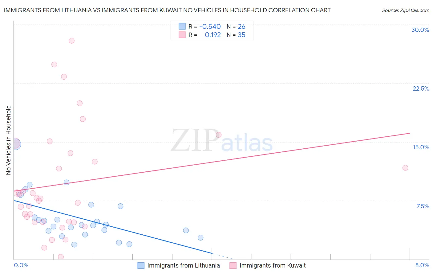 Immigrants from Lithuania vs Immigrants from Kuwait No Vehicles in Household