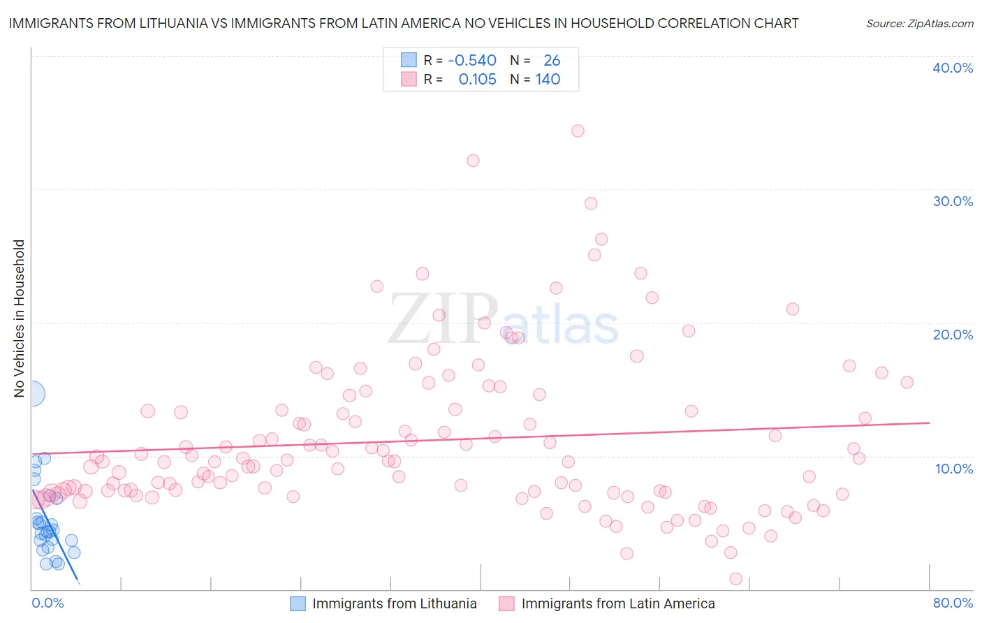 Immigrants from Lithuania vs Immigrants from Latin America No Vehicles in Household