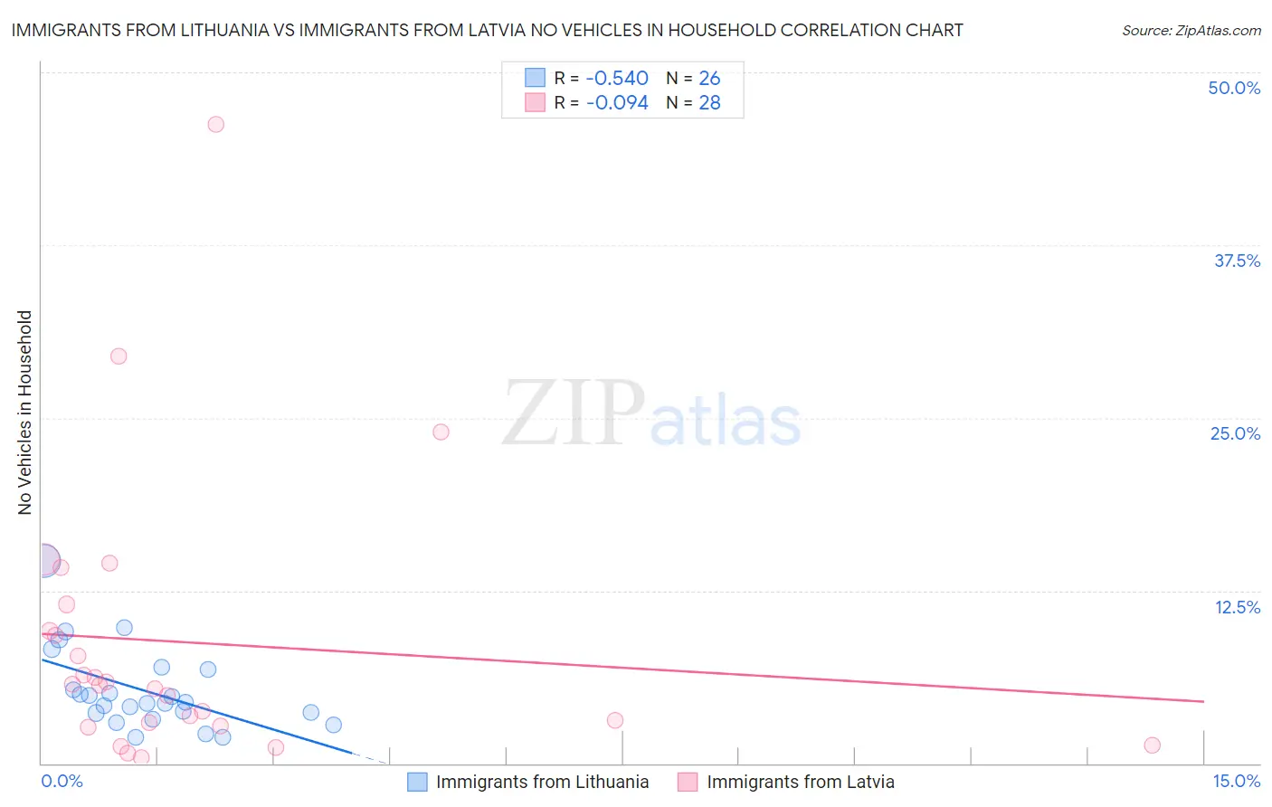 Immigrants from Lithuania vs Immigrants from Latvia No Vehicles in Household