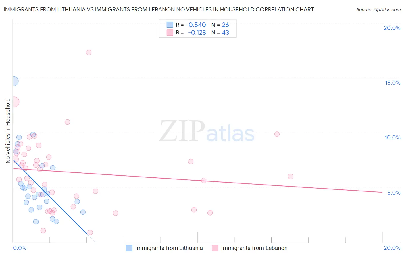 Immigrants from Lithuania vs Immigrants from Lebanon No Vehicles in Household