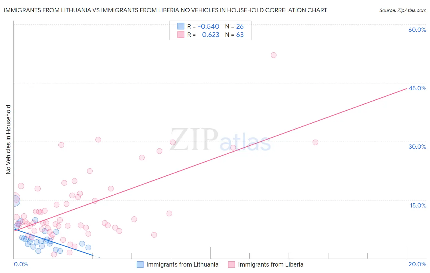 Immigrants from Lithuania vs Immigrants from Liberia No Vehicles in Household