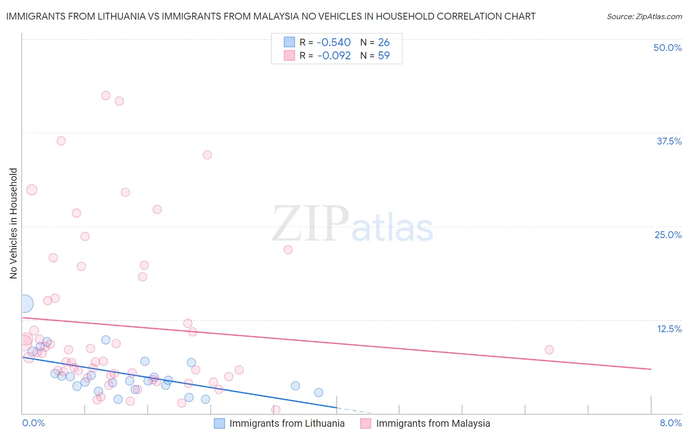 Immigrants from Lithuania vs Immigrants from Malaysia No Vehicles in Household