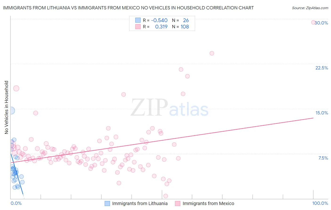 Immigrants from Lithuania vs Immigrants from Mexico No Vehicles in Household