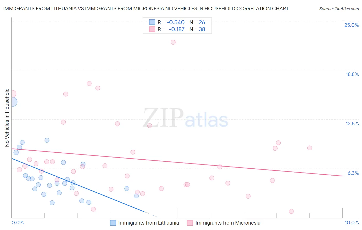 Immigrants from Lithuania vs Immigrants from Micronesia No Vehicles in Household