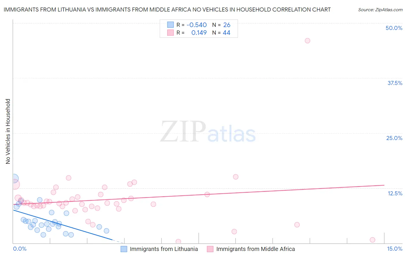 Immigrants from Lithuania vs Immigrants from Middle Africa No Vehicles in Household