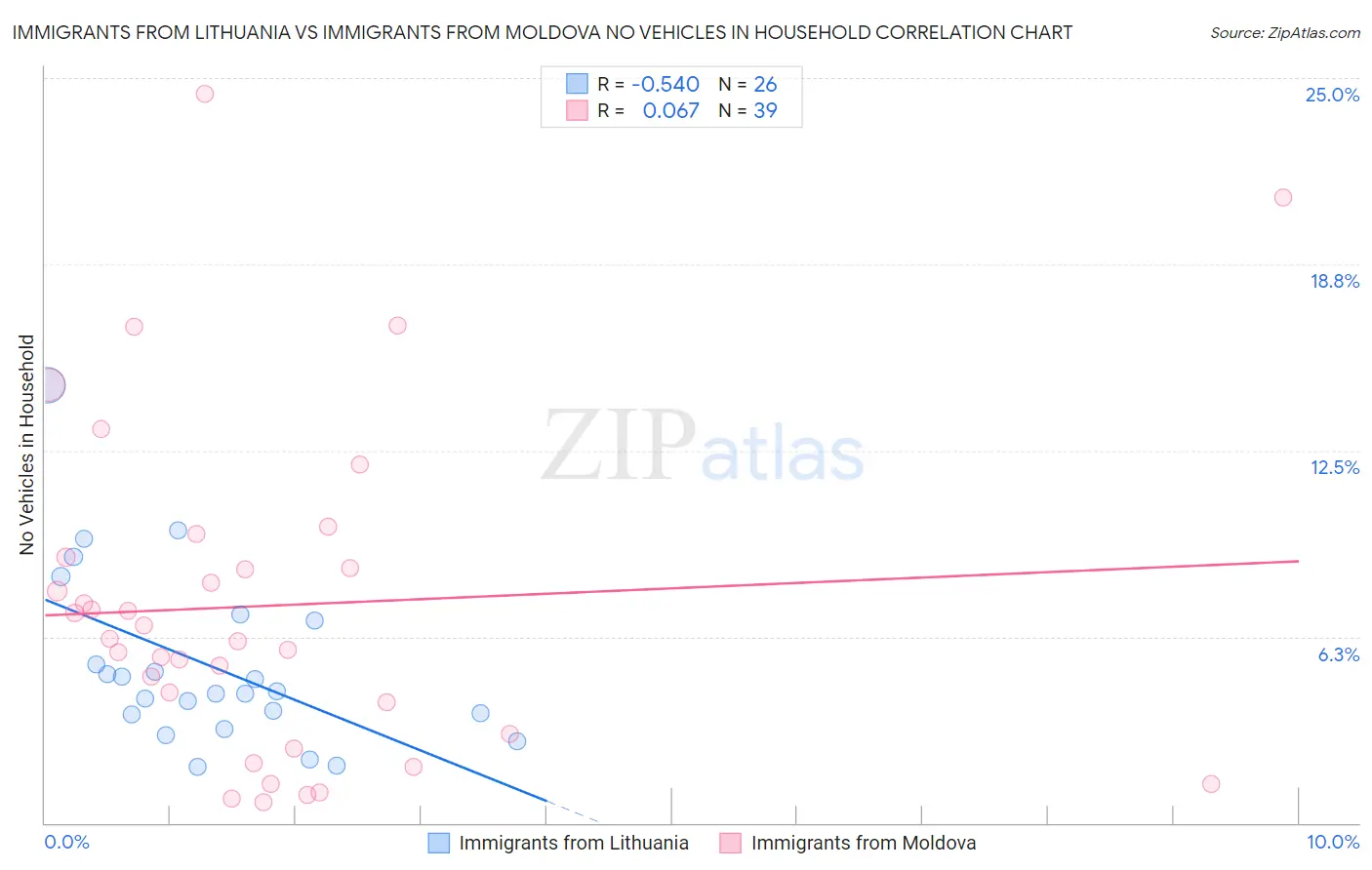 Immigrants from Lithuania vs Immigrants from Moldova No Vehicles in Household