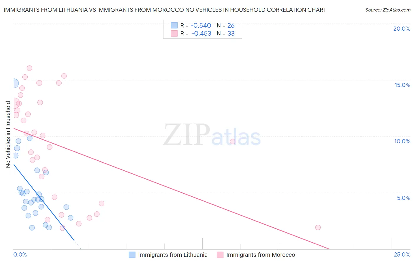 Immigrants from Lithuania vs Immigrants from Morocco No Vehicles in Household