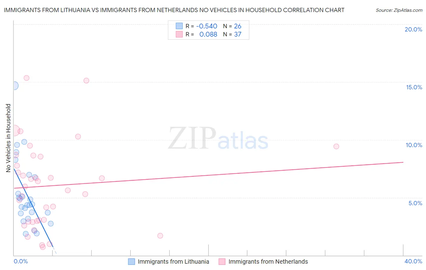 Immigrants from Lithuania vs Immigrants from Netherlands No Vehicles in Household