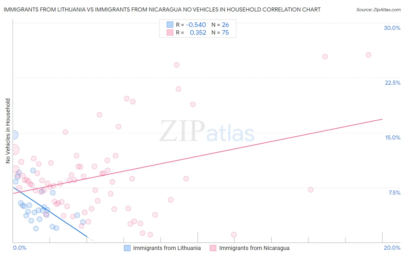 Immigrants from Lithuania vs Immigrants from Nicaragua No Vehicles in Household