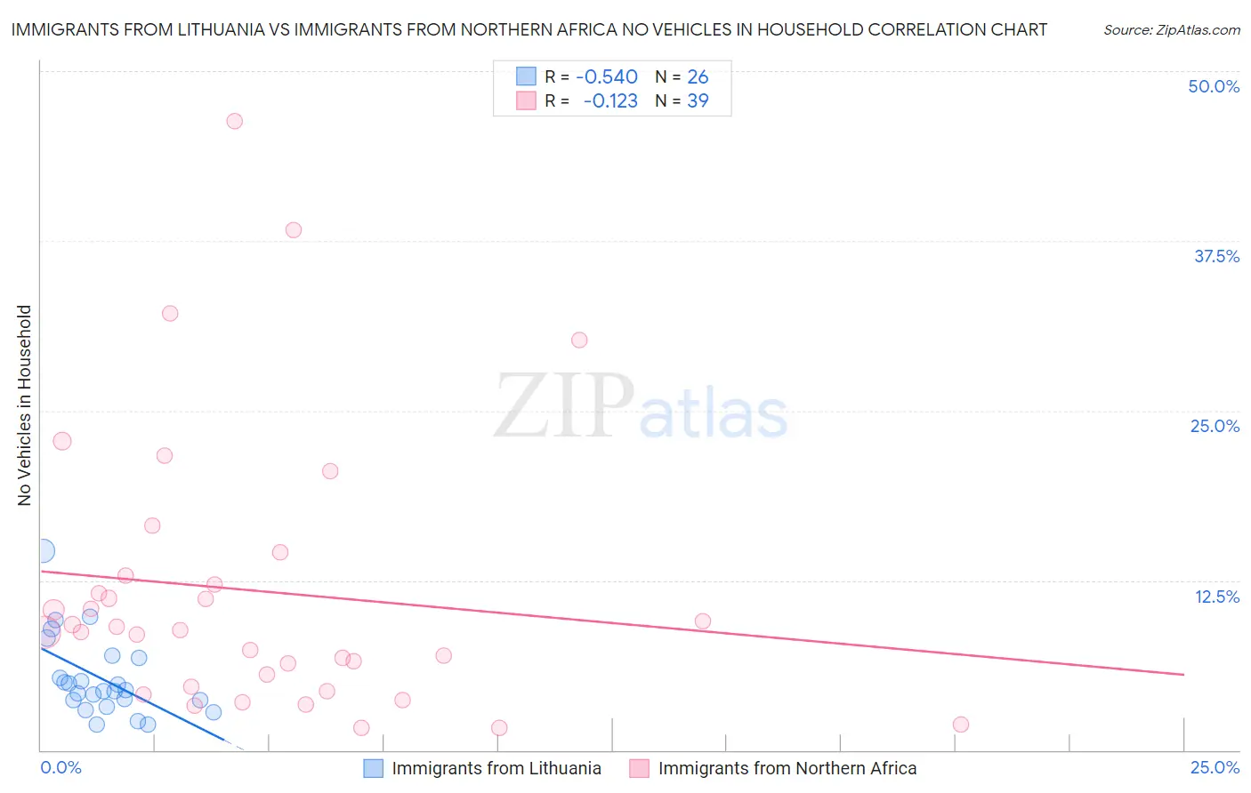 Immigrants from Lithuania vs Immigrants from Northern Africa No Vehicles in Household