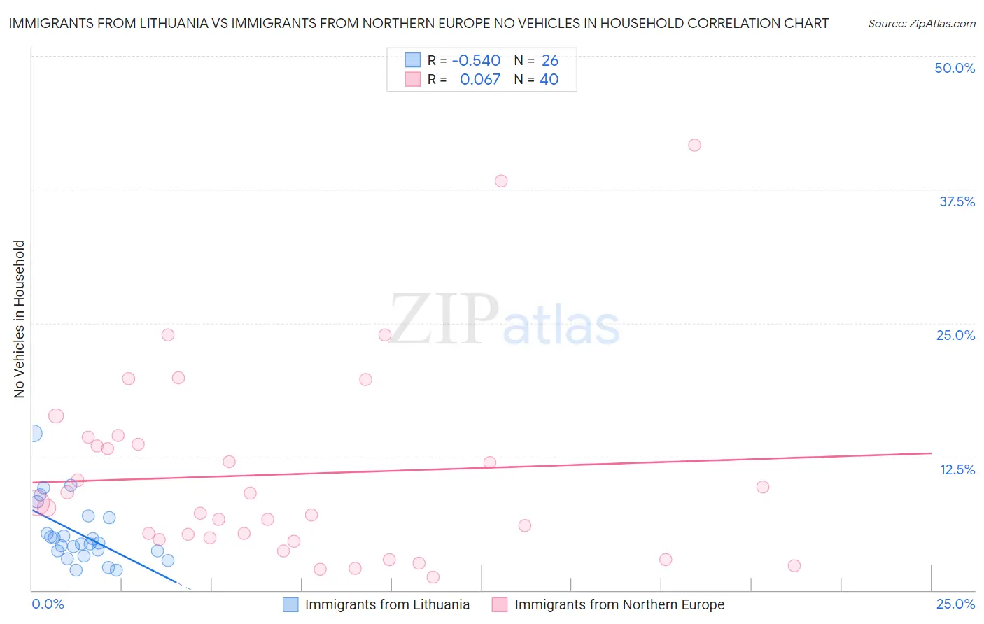 Immigrants from Lithuania vs Immigrants from Northern Europe No Vehicles in Household
