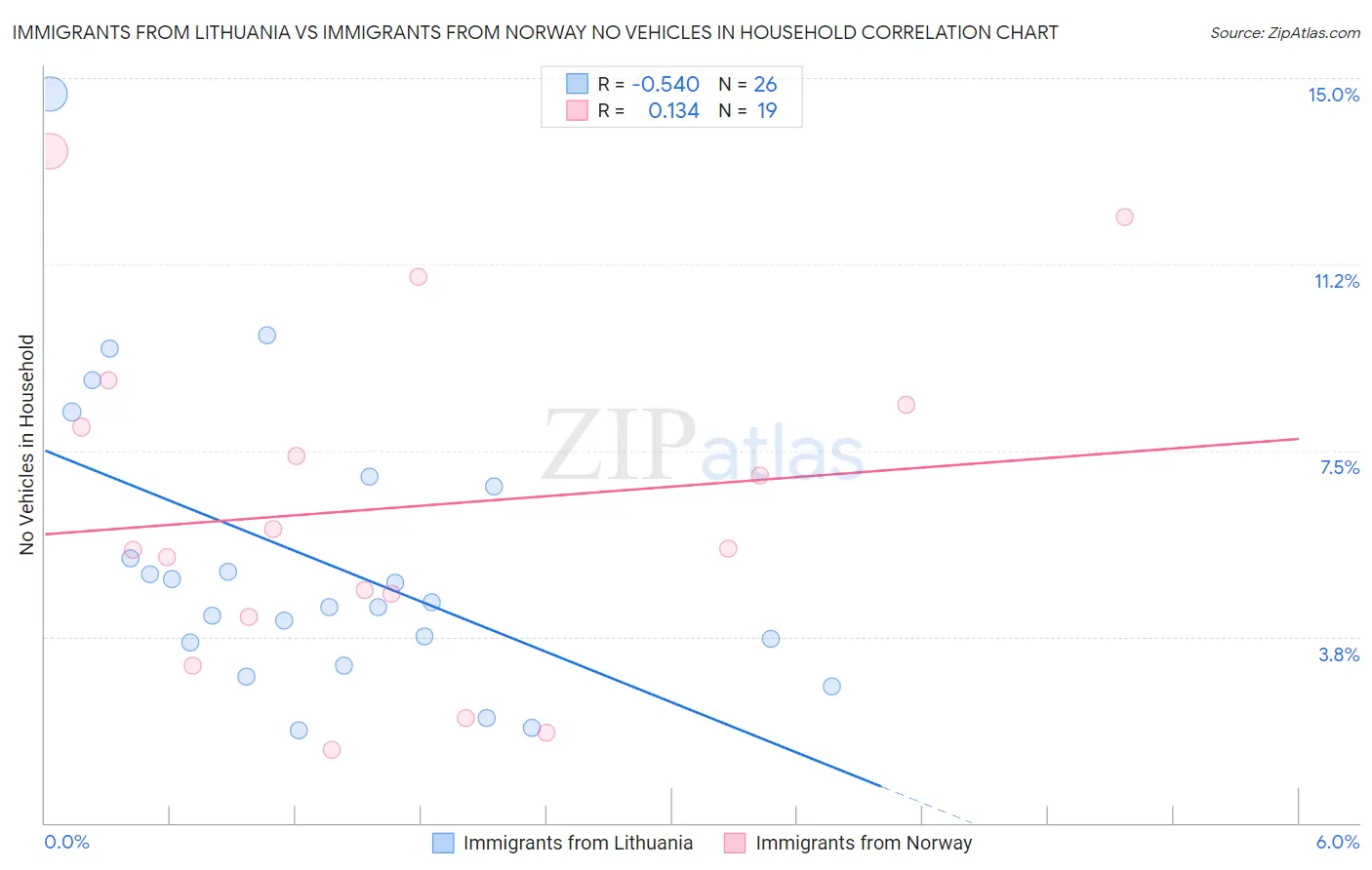 Immigrants from Lithuania vs Immigrants from Norway No Vehicles in Household