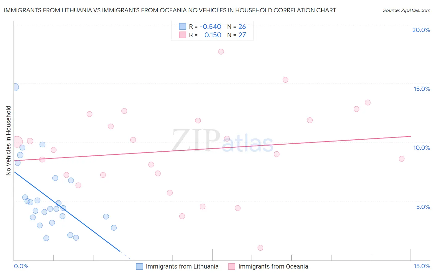 Immigrants from Lithuania vs Immigrants from Oceania No Vehicles in Household