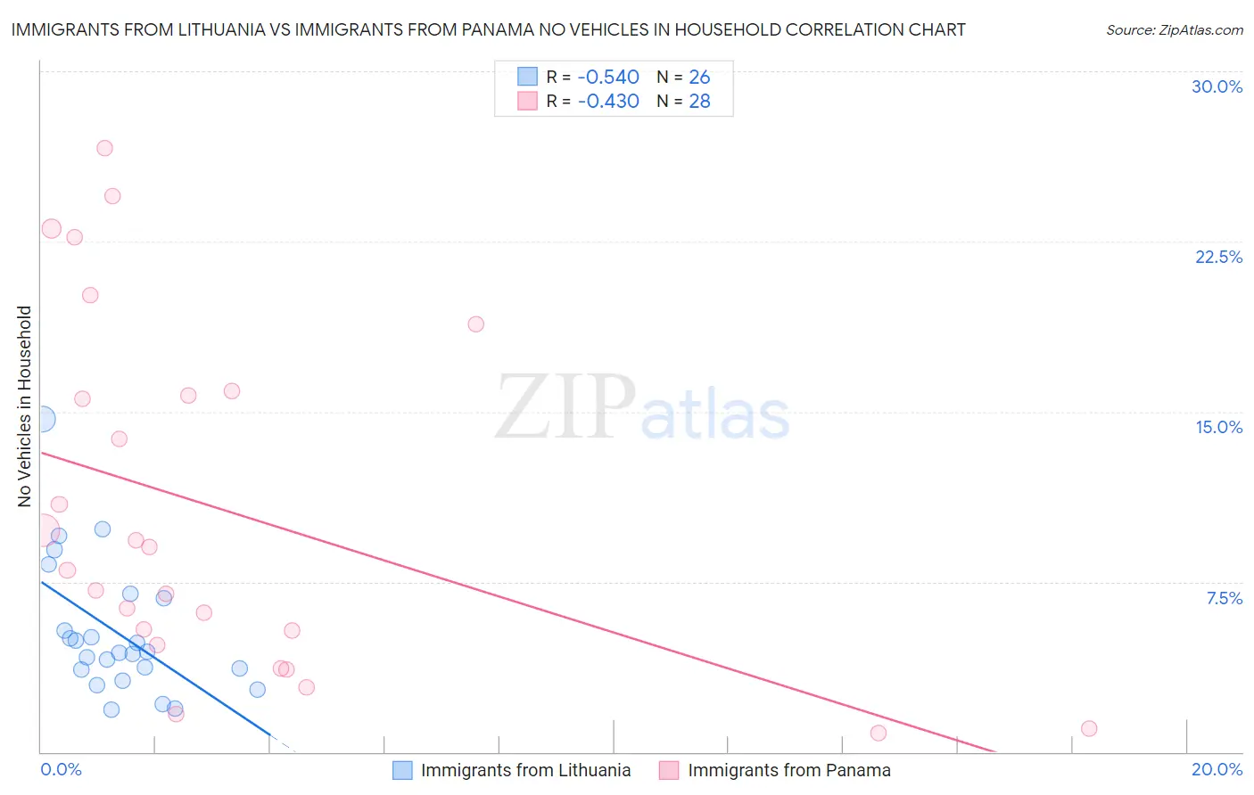 Immigrants from Lithuania vs Immigrants from Panama No Vehicles in Household
