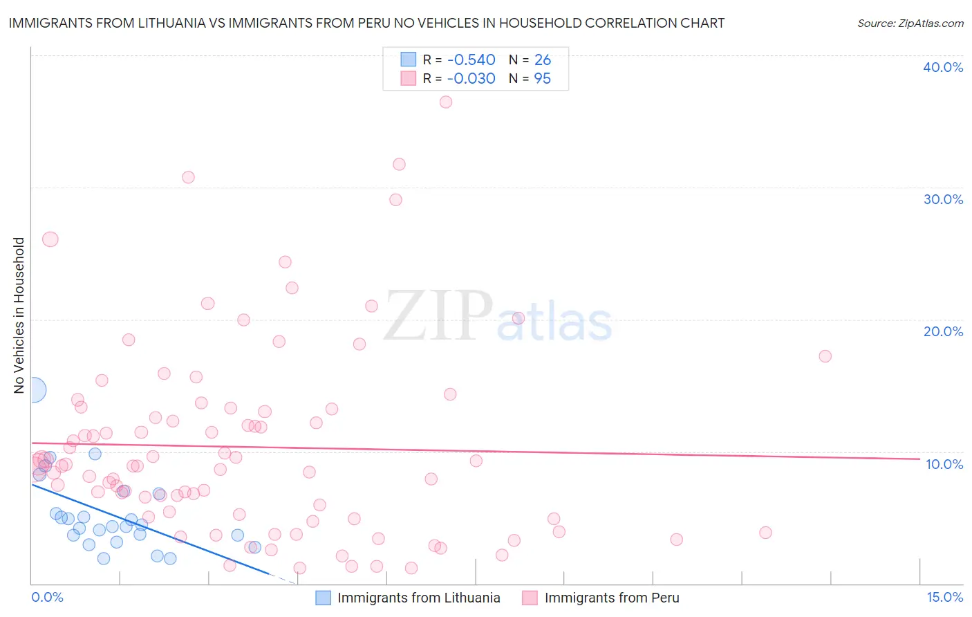 Immigrants from Lithuania vs Immigrants from Peru No Vehicles in Household