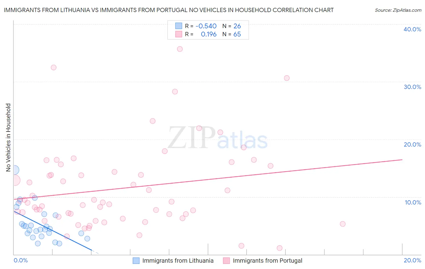 Immigrants from Lithuania vs Immigrants from Portugal No Vehicles in Household