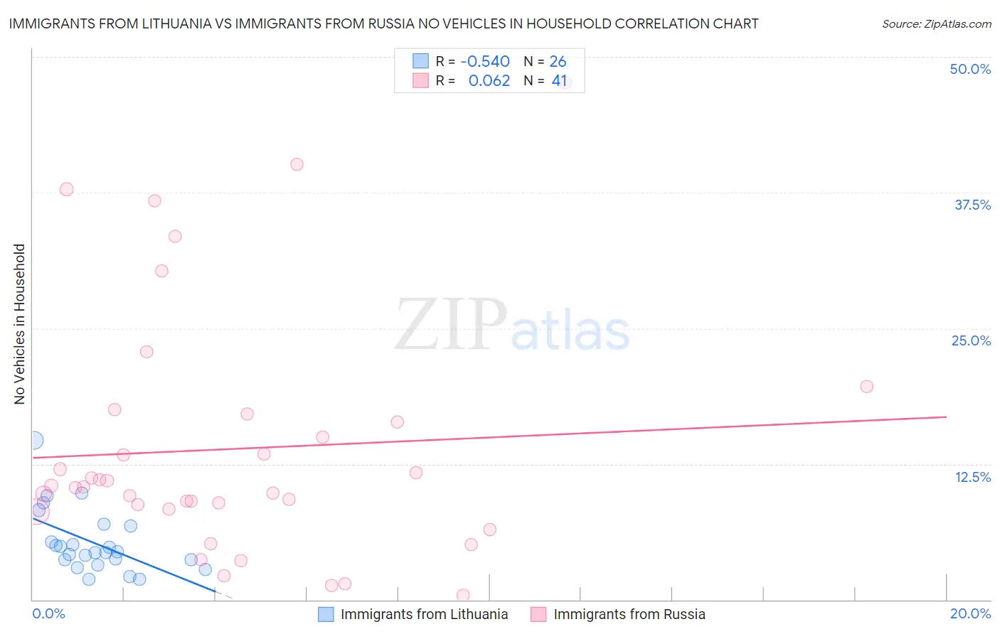 Immigrants from Lithuania vs Immigrants from Russia No Vehicles in Household