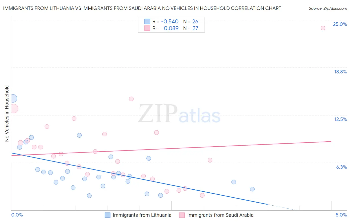 Immigrants from Lithuania vs Immigrants from Saudi Arabia No Vehicles in Household