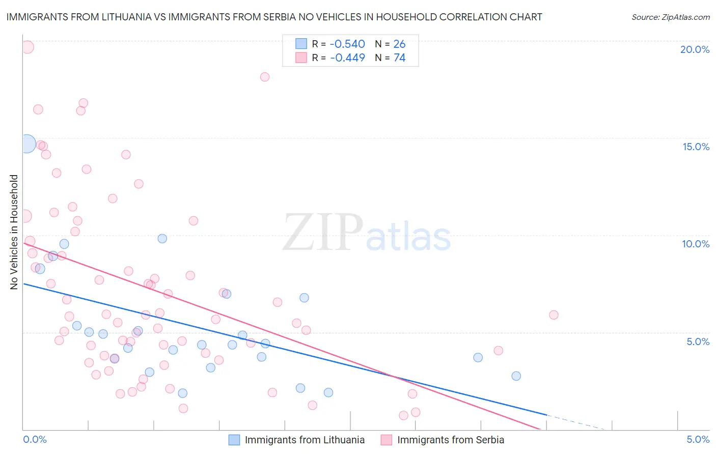 Immigrants from Lithuania vs Immigrants from Serbia No Vehicles in Household